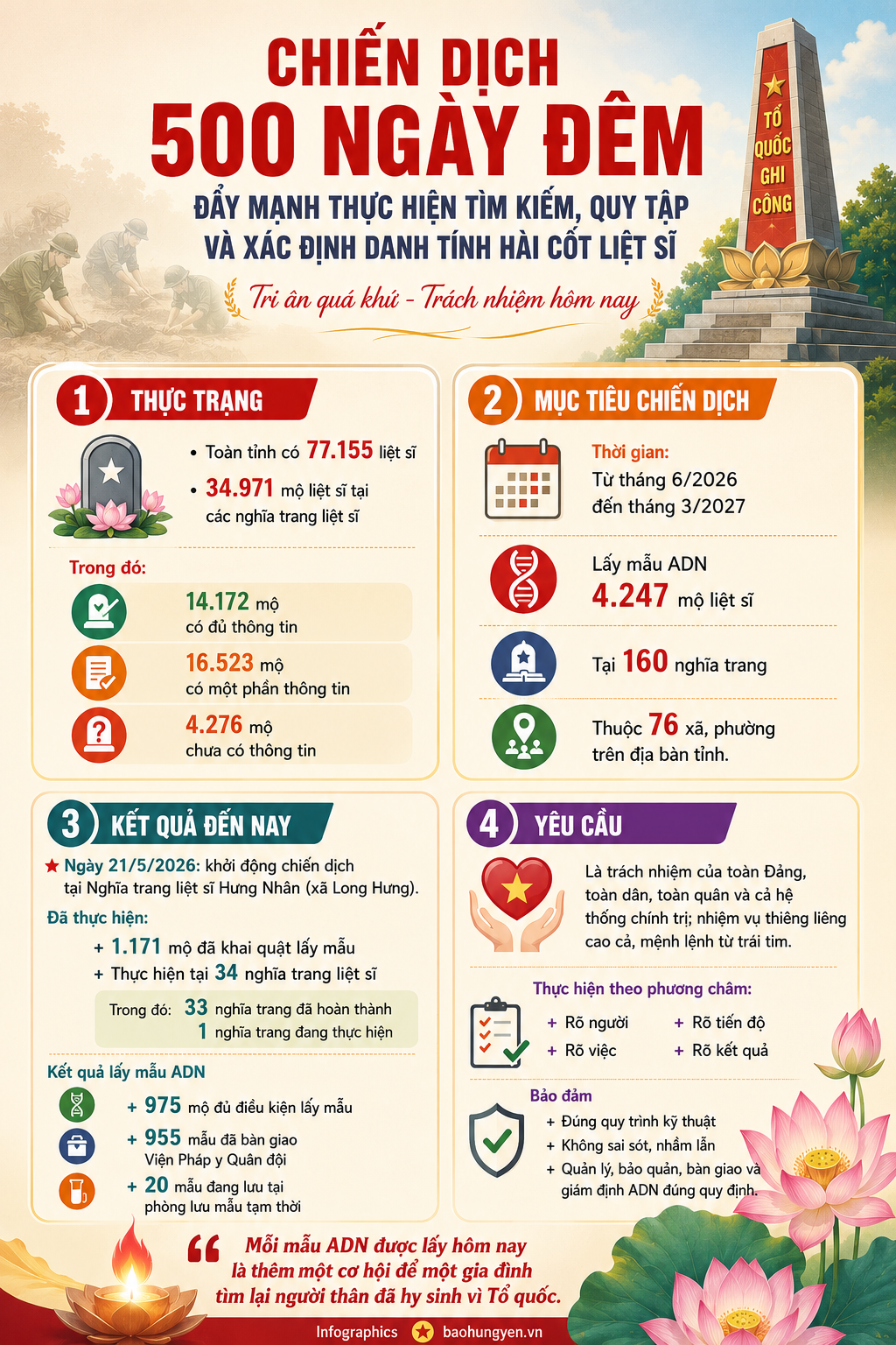 Chiến dịch 500 ngày đêm đẩy mạnh thực hiện tìm kiếm, quy tập và xác định danh tính hài cốt liệt sĩ